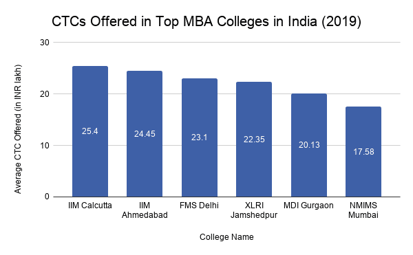 Top MBA Colleges in India: Rankings, Specializations, Placements Wise