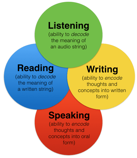 writing skills in english language teaching methodology